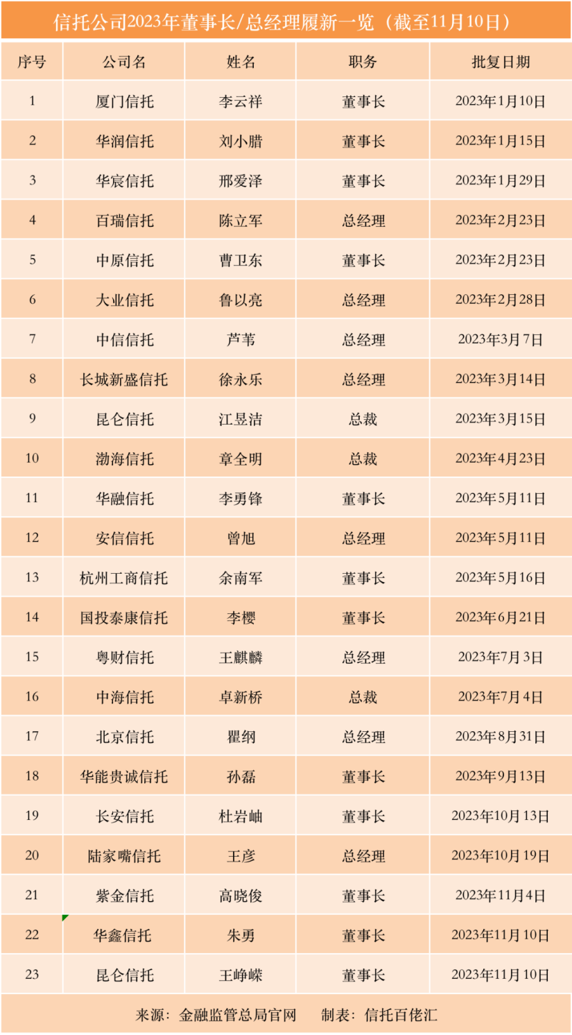 这乡信赖公司一二把手到位有何新布