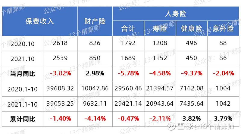 龙8国际官网娱乐老虎机首次提出分级管理人身险销售将迎来强监管；前10月保险业原保费收入39053亿元同比下降14%13精周报